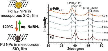 Graphical abstract: Transformation of Pd → PdH0.7 nanoparticles inside mesoporous Zr-modified SiO2 films in ambient conditions