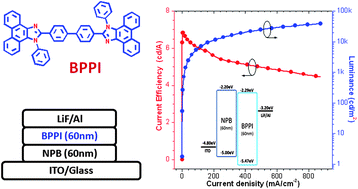Graphical abstract: Phenanthro[9,10-d]imidazole as a new building block for blue light emitting materials
