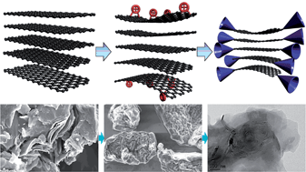 Graphical abstract: Wedging graphite into graphene and graphene-like platelets by dendritic macromolecules