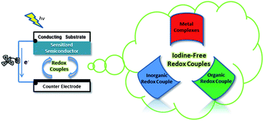 Graphical abstract: Iodine-free redox couples for dye-sensitized solar cells
