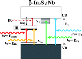 Graphical abstract: Enhanced photoelectric-conversion yield in niobium-incorporated In2S3 with intermediate band