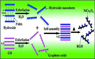 Graphical abstract: Design and synthesis of NiCo2O4–reduced graphene oxide composites for high performance supercapacitors