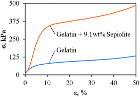 Graphical abstract: Structure and mechanical properties of gelatin/sepiolite nanocomposite foams