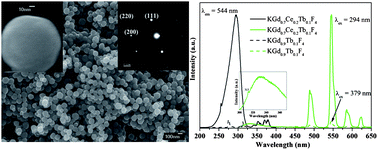 Graphical abstract: Hydrothermal synthesis and enhanced photoluminescence of Tb3+ in Ce3+/Tb3+ doped KGdF4 nanocrystals