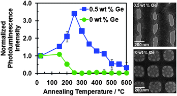 Graphical abstract: Thermal annealing activates amplified photoluminescence of germanium metabolically doped in diatom biosilica