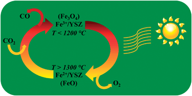 Graphical abstract: Ferrite-YSZ composites for solar thermochemical production of synthetic fuels: in operando characterization of CO2 reduction