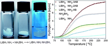 Graphical abstract: A liquid-based eutectic system: LiBH4·NH3–nNH3BH3 with high dehydrogenation capacity at moderate temperature