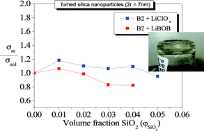 Graphical abstract: Nanocomposites based on borate esters as improved lithium-ion electrolytes