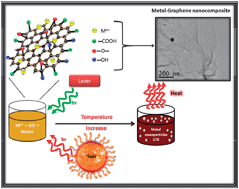Graphical abstract: Laser assisted photocatalytic reduction of metal ions by graphene oxide