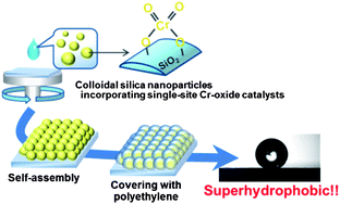 Graphical abstract: An efficient method for the creation of a superhydrophobic surface: ethylene polymerization over self-assembled colloidal silica nanoparticles incorporating single-site Cr-oxide catalysts