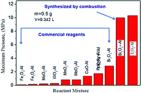 Graphical abstract: Nanoenergetic Gas-Generators: principles and applications