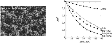 Graphical abstract: Synthesis and photocatalytic activity of iodine-doped ZnO nanoflowers