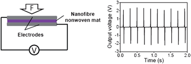 Graphical abstract: Electrical power generator from randomly oriented electrospun poly(vinylidene fluoride) nanofibre membranes