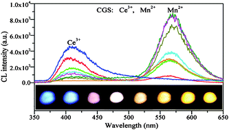 Graphical abstract: Tunable luminescence of Ce3+/Mn2+-coactivated Ca2Gd8(SiO4)6O2 through energy transfer and modulation of excitation: potential single-phase white/yellow-emitting phosphors