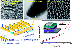 Graphical abstract: In situ growth nanocomposites composed of rodlike ZnO nanocrystals arranged by nanoparticles in a self-assembling diblock copolymer for heterojunction optoelectronics
