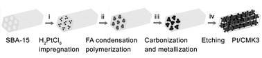 Graphical abstract: Carbonization over PFA-protected dispersed platinum: an effective route to synthesize high performance mesoporous-carbon supported Pt electrocatalysts