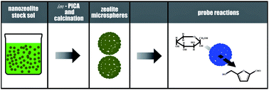Graphical abstract: Zeolite microspheres with hierarchical structures: formation, mechanism and catalytic performance