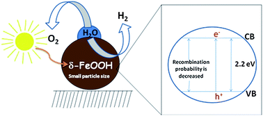 Graphical abstract: Nanostructured δ-FeOOH: a novel photocatalyst for water splitting
