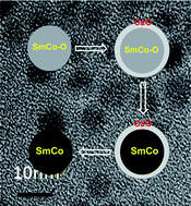 Graphical abstract: Chemical synthesis of hard magnetic SmCo nanoparticles