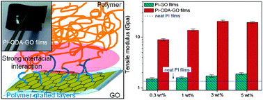 Graphical abstract: Preparation and properties of graphene oxide/polyimide composite films with low dielectric constant and ultrahigh strength via in situpolymerization