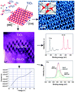 Graphical abstract: TiO2/Ti1−xSnxO2 heterojunction nanowires: characterization, formation, and gas sensing performance