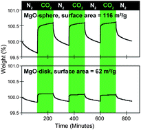 Graphical abstract: Size-dependent CO2 capture in chemically synthesized magnesium oxide nanocrystals