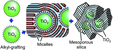Graphical abstract: Nanocomposites of crystalline TiO2 particles and mesoporous silica: molecular selective photocatalysis tuned by controlling pore size and structure