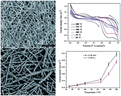 Graphical abstract: Flexible and macroporous network-structured catalysts composed of conducting polymers and Pt/Ag with high electrocatalytic activity for methanol oxidation