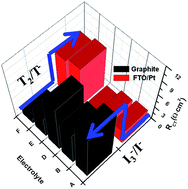 Graphical abstract: Graphite and platinum's catalytic selectivity for disulfide/thiolate (T2/T−) and triiodide/iodide (I3−/I−)