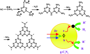 Graphical abstract: Synthesis of bulk and nanoporous carbon nitride polymers from ammonium thiocyanate for photocatalytic hydrogen evolution