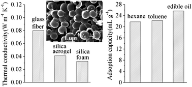 Graphical abstract: Ultralow density, hollow silica foams produced through interfacial reaction and their exceptional properties for environmental and energy applications
