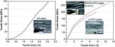Graphical abstract: Graphene/cellulose nanocomposite paper with high electrical and mechanical performances
