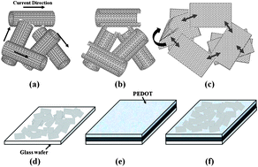 Graphical abstract: Fabrication of a large scale transparent conducting film using transformed few-layered graphene nanoribbons obtained from unzipping of single wall carbon nanotubes