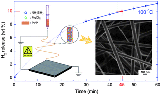 Graphical abstract: Ammonia borane nanofibers supported by poly(vinyl pyrrolidone) for dehydrogenation