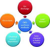 Graphical abstract: Methods for carbon nanotubes synthesis—review