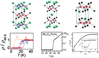 Graphical abstract: Structure–property relationships of iron arsenide superconductors