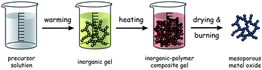 Graphical abstract: One-pot synthesis of highly mesoporous antimony-doped tin oxide from interpenetrating inorganic/organic networks