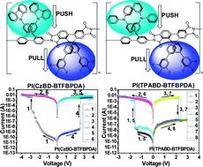 Graphical abstract: Nonvolatile memory devices based on polyimides bearing noncoplanar twisted biphenyl units containing carbazole and triphenylamine side-chain groups