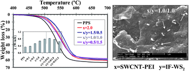 Graphical abstract: Morphology and thermal properties of novel poly(phenylene sulfide) hybrid nanocomposites based on single-walled carbon nanotubes and inorganic fullerene-like WS2 nanoparticles