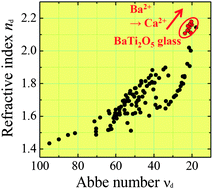 Graphical abstract: Structural-relaxation-induced high refractive indices of Ba1−xCaxTi2O5 glasses