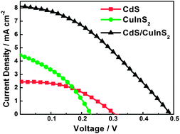 Graphical abstract: Aqueous colloidal CuInS2 for quantum dot sensitized solar cells