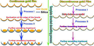 Graphical abstract: Template-directed dewetting of a gold membrane to fabricate highly SERS-active substrates