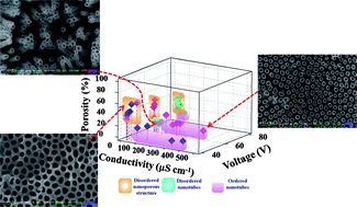 Graphical abstract: Titania nanoporous/tubular structures via electrochemical anodization of titanium: effect of electrolyte conductivity and anodization voltage on structural order and porosity