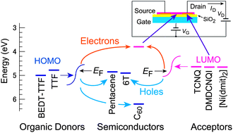 Graphical abstract: Charge injection from organic charge-transfer salts to organic semiconductors