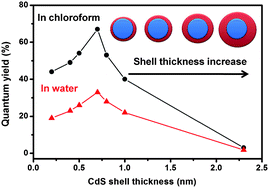 Graphical abstract: Effect of CdS shell thickness on the optical properties of water-soluble, amphiphilic polymer-encapsulated PbS/CdS core/shell quantum dots