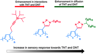 Graphical abstract: Enhancing sensing of nitroaromatic vapours by thiophene-based polymer films