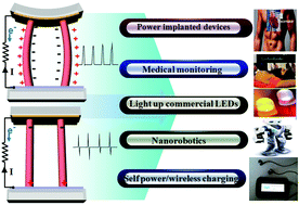 Graphical abstract: Recent advances in power generation through piezoelectric nanogenerators