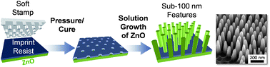 Graphical abstract: A facile route to patterned epitaxial ZnO nanostructures by soft lithography