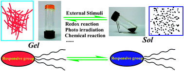 Graphical abstract: Stimuli responsive gels based on low molecular weight gelators