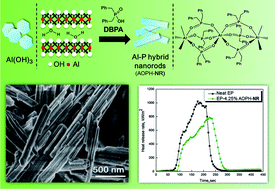 Graphical abstract: Aluminum–organophosphorus hybrid nanorods for simultaneously enhancing the flame retardancy and mechanical properties of epoxy resin